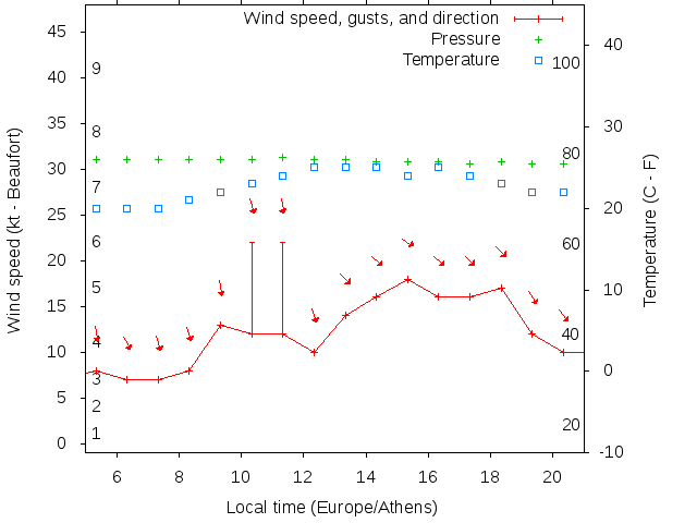 Weather graph