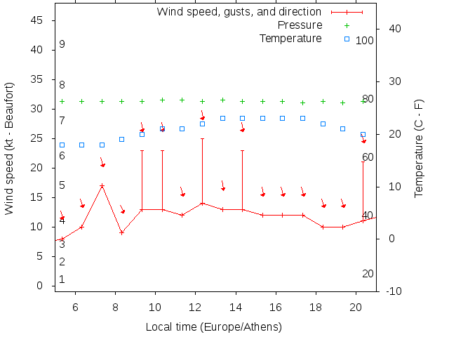 Weather graph