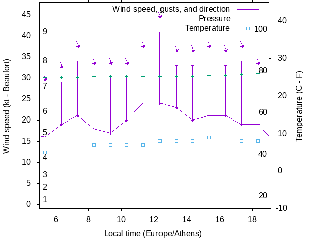 Weather graph