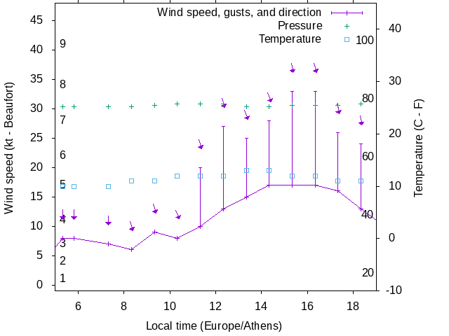 Weather graph
