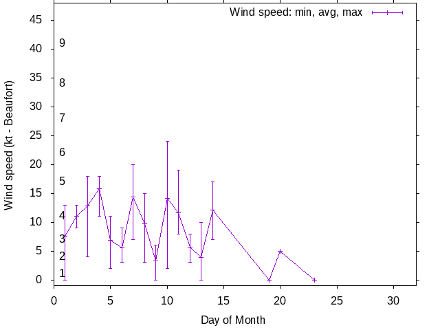 Monthly wind variation chart