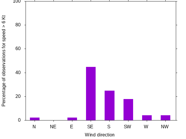 Monthly wind direction chart