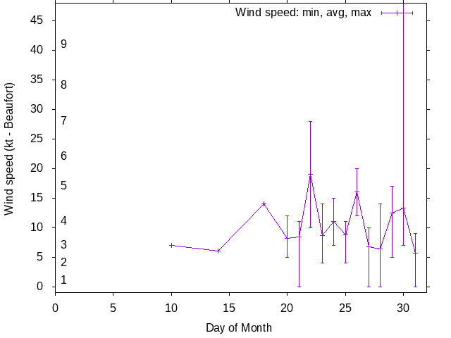 Monthly wind variation chart