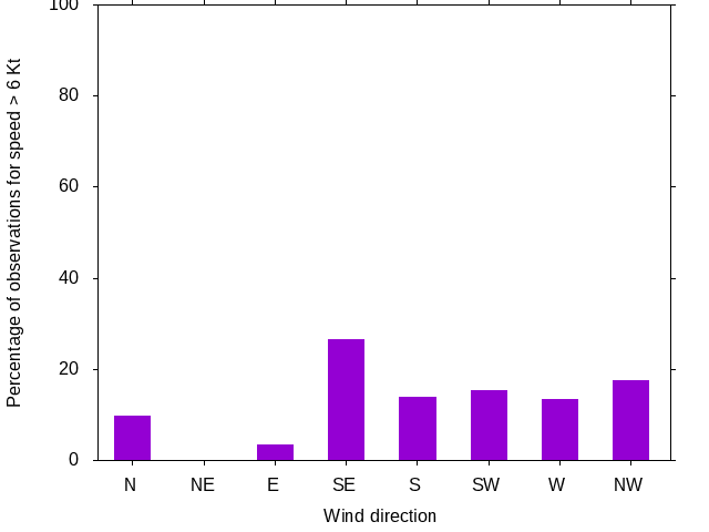 Monthly wind direction chart