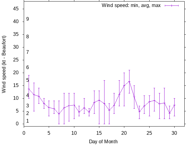 Monthly wind variation chart