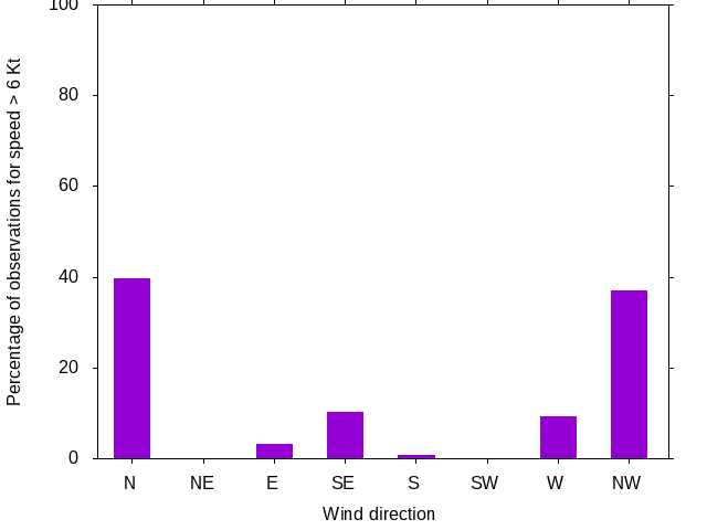 Monthly wind direction chart