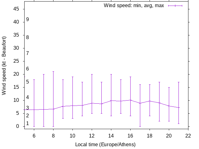 Daily wind variation chart