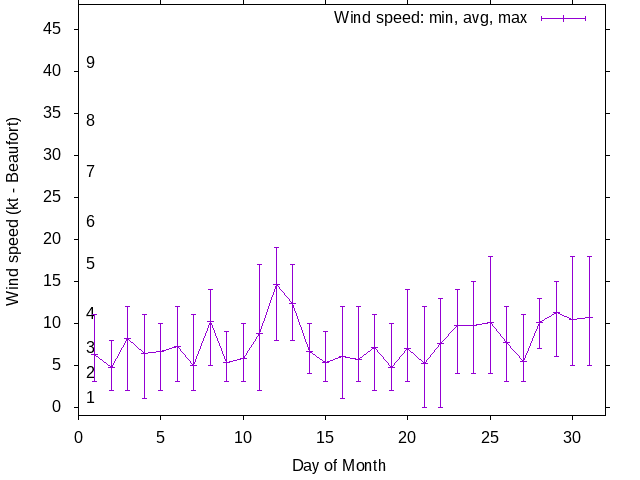 Monthly wind variation chart
