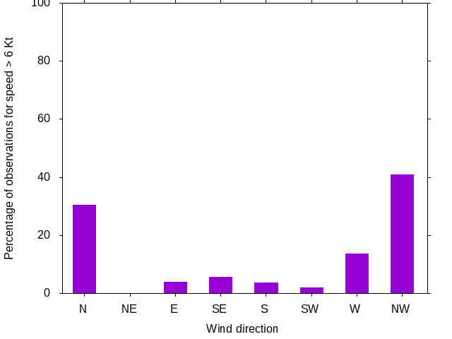 Monthly wind direction chart