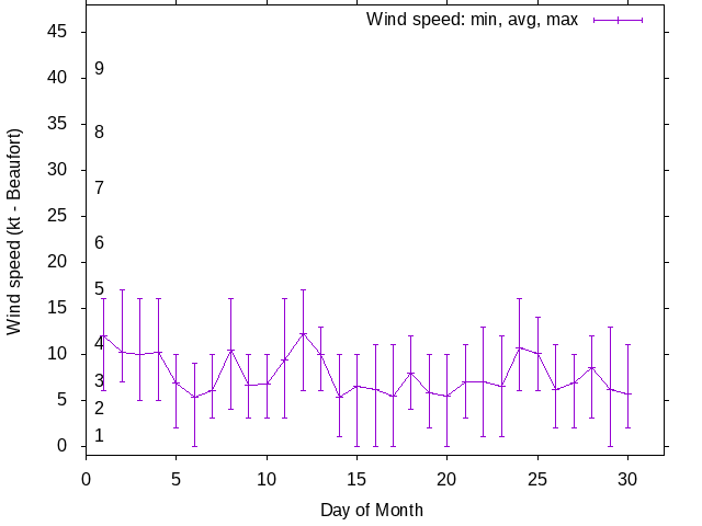 Monthly wind variation chart