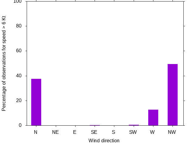 Monthly wind direction chart