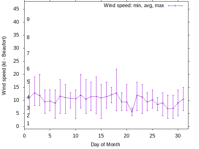 Monthly wind variation chart