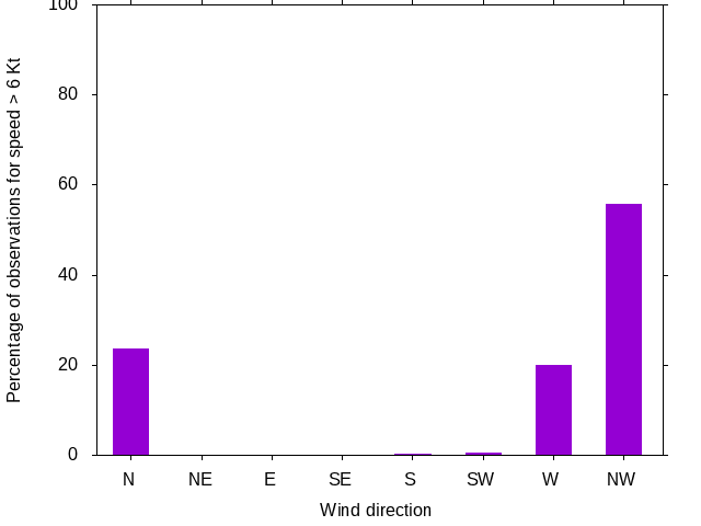 Monthly wind direction chart