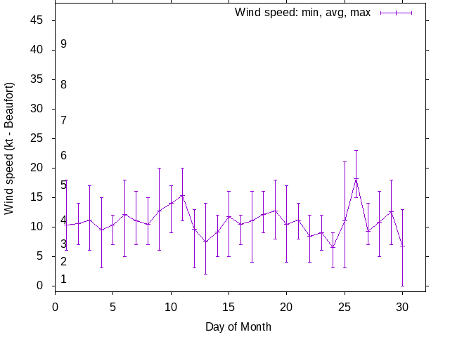 Monthly wind variation chart