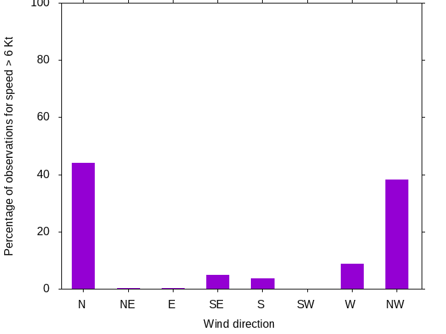 Monthly wind direction chart