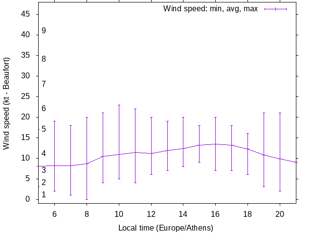 Daily wind variation chart