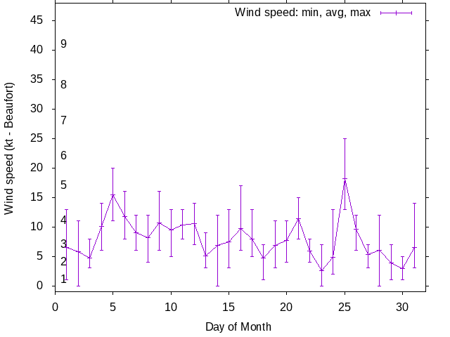 Monthly wind variation chart
