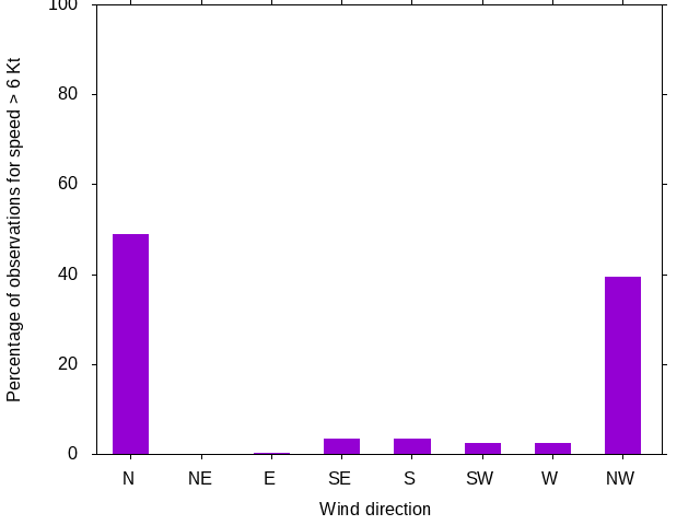 Monthly wind direction chart