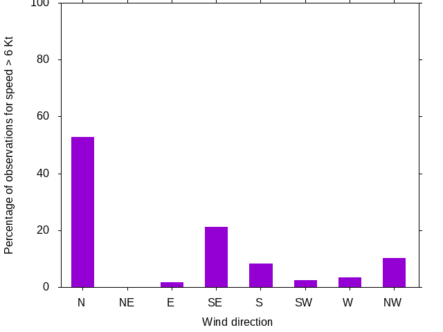 Monthly wind direction chart