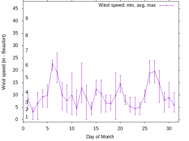 Monthly wind variation chart