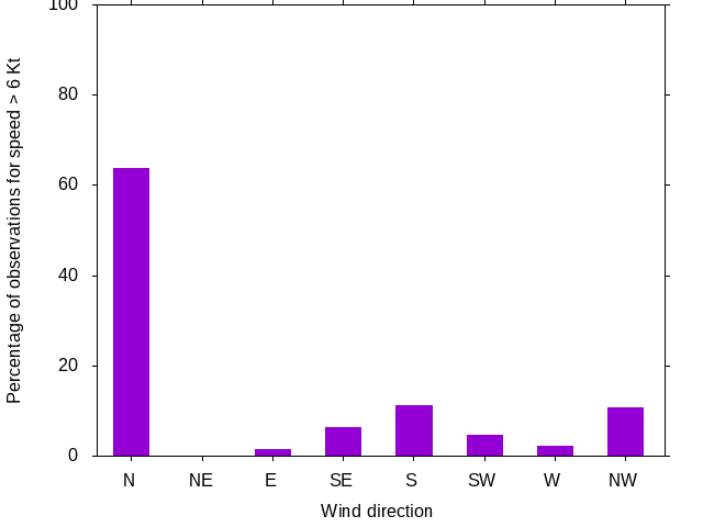 Monthly wind direction chart
