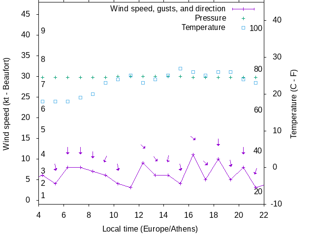 Weather graph