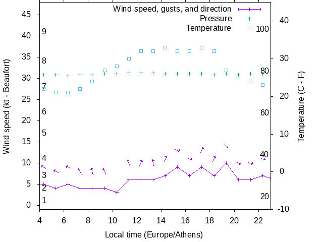 Weather graph