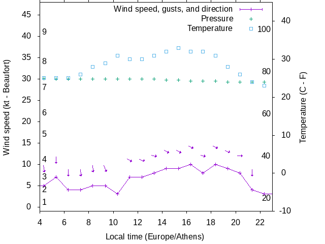 Weather graph