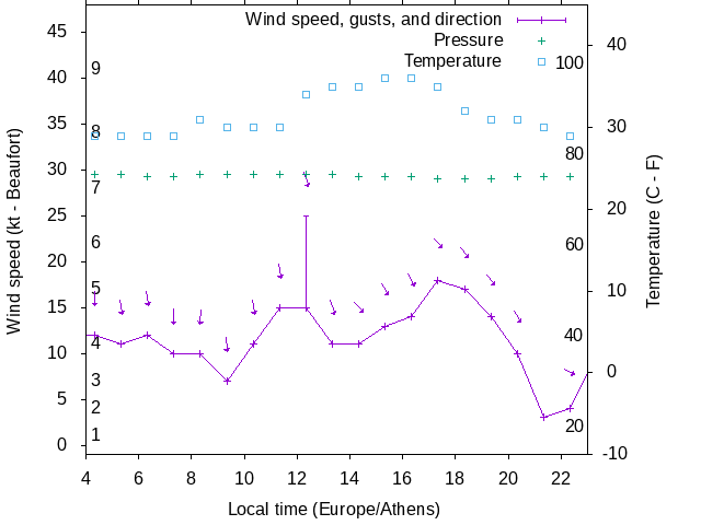 Weather graph