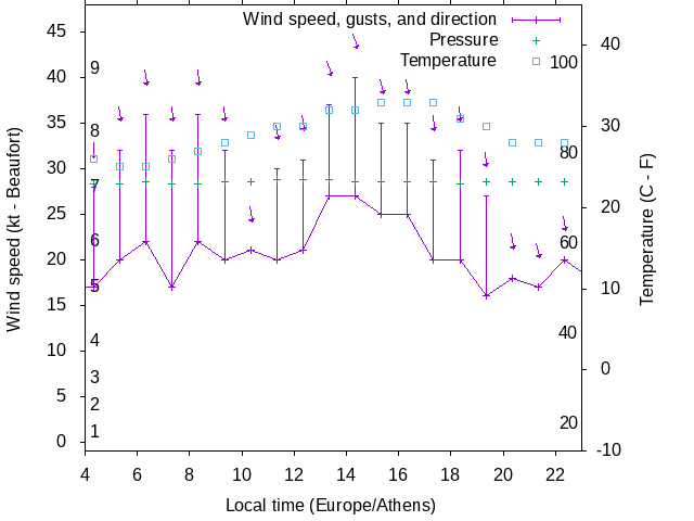Weather graph