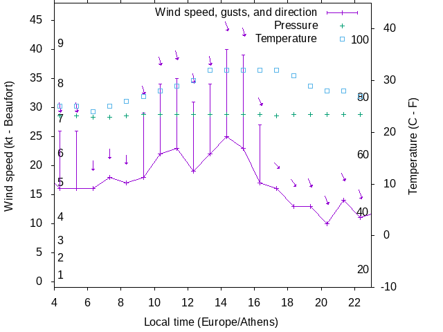 Weather graph