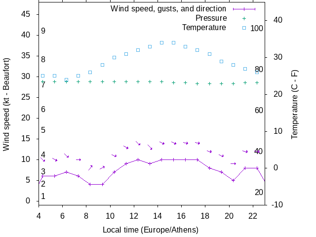 Weather graph