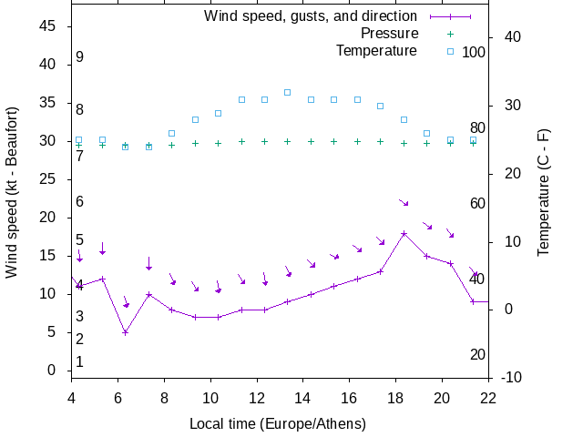 Weather graph