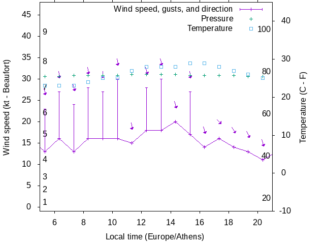 Weather graph