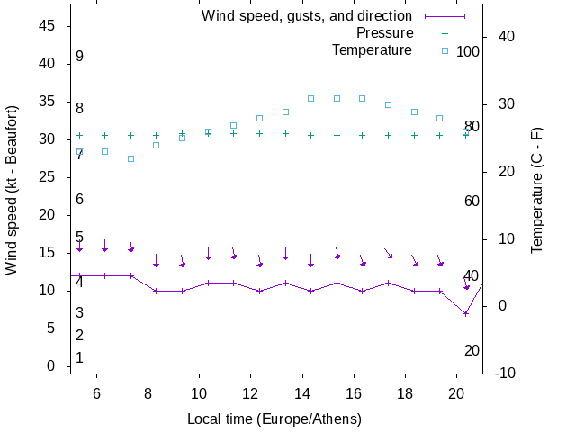 Weather graph