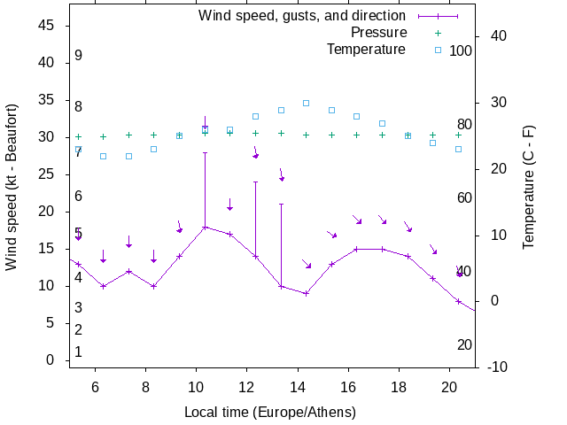 Weather graph