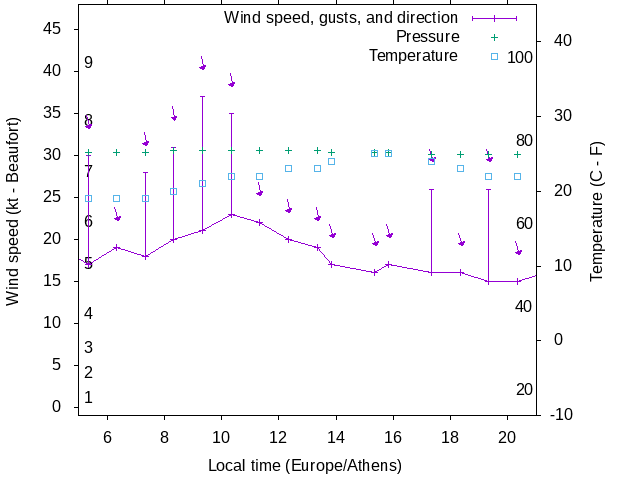 Weather graph