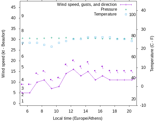 Weather graph