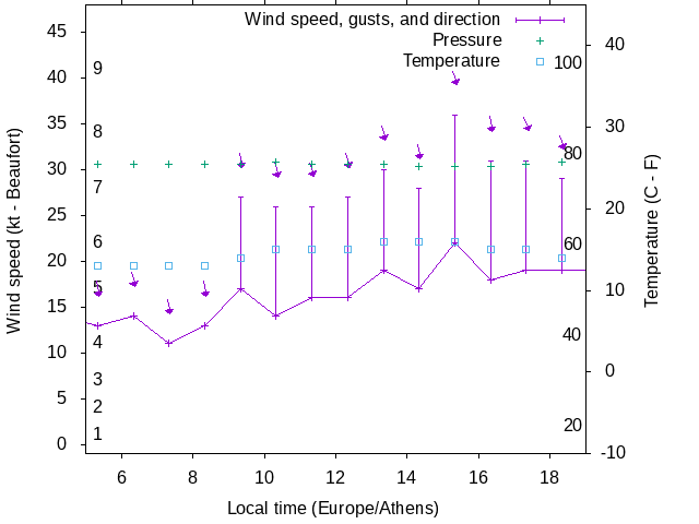 Weather graph