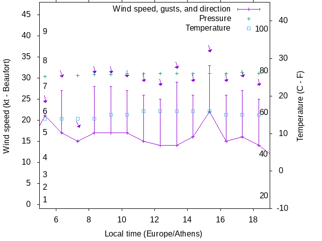 Weather graph