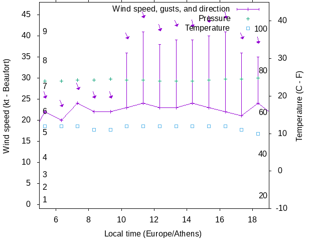 Weather graph