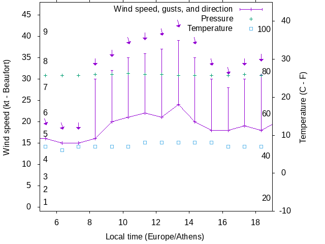 Weather graph