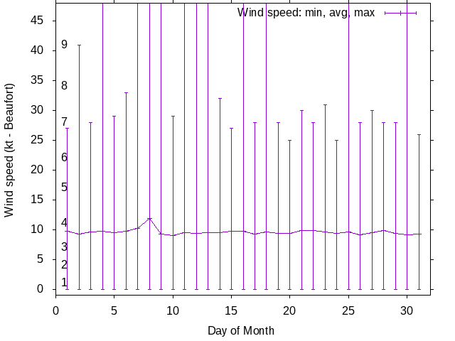 Monthly wind variation chart
