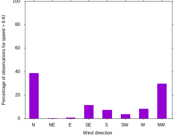 Monthly wind direction chart