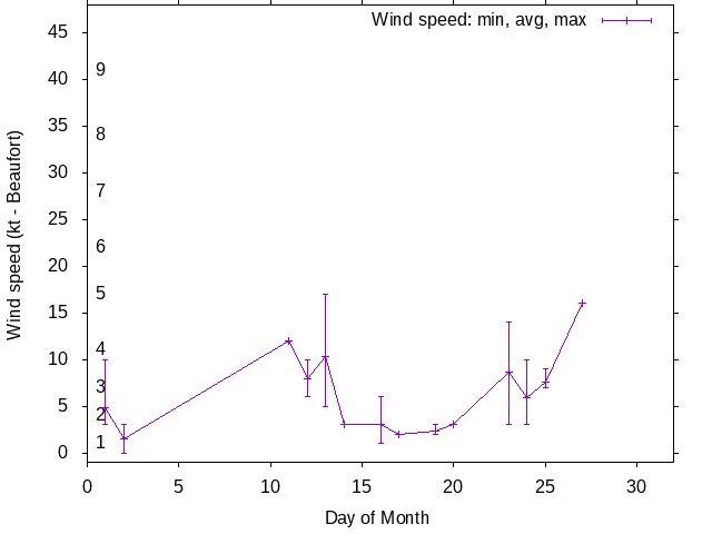 Monthly wind variation chart