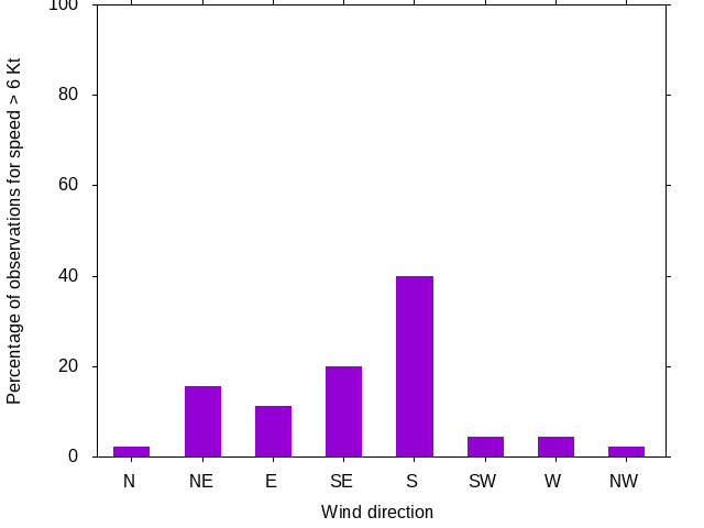 Monthly wind direction chart