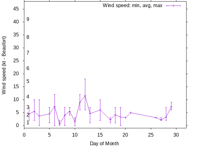 Monthly wind variation chart