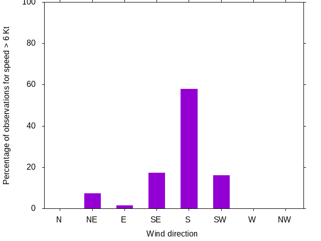 Monthly wind direction chart
