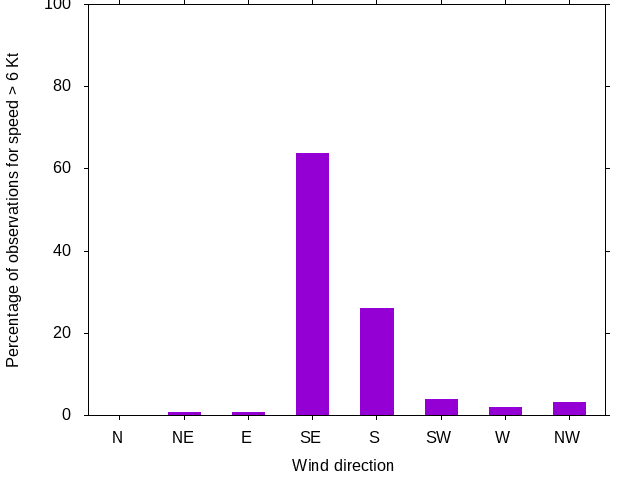 Monthly wind direction chart