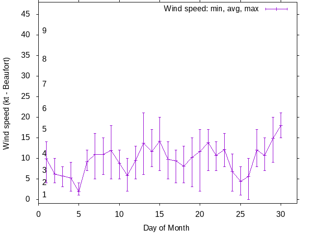 Monthly wind variation chart